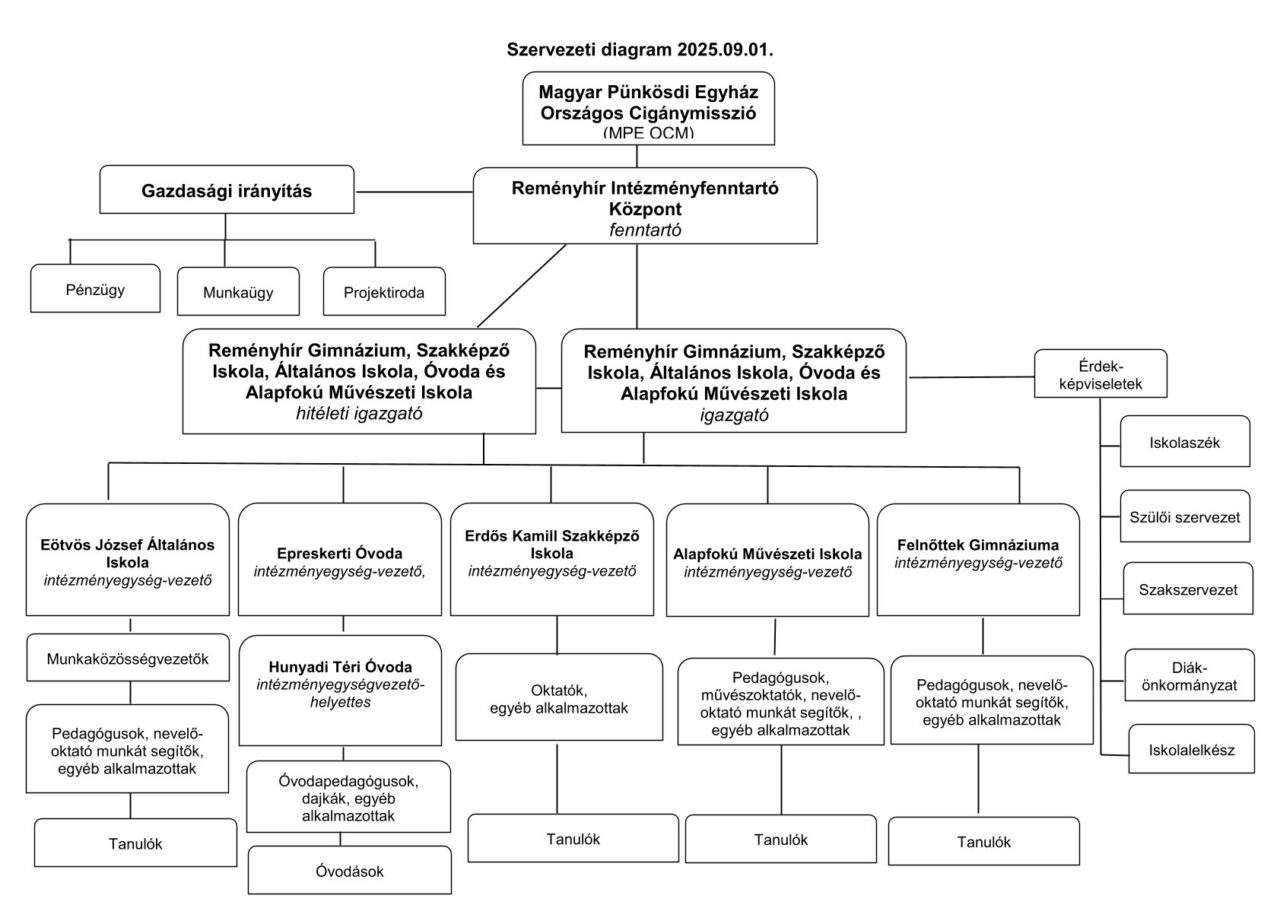 Közérdekű adatok - Eötvös József Általános Iskola 1 Szervezeti diagram